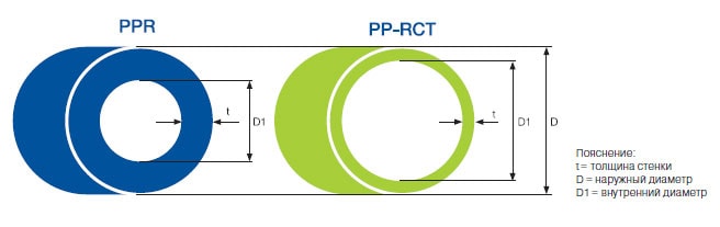 Сравнение Экопластик EVO PP-RCT и PPR